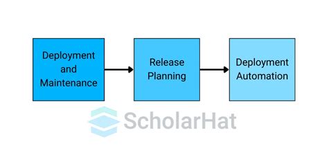 Maintenance Software Development Life Cycle に対する画像結果