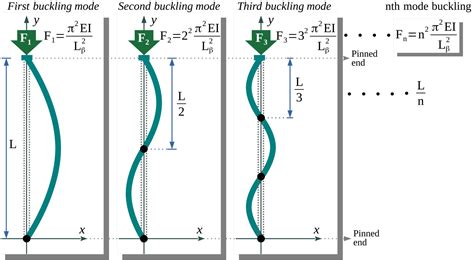 تصویر کا نتیجہ برائے Axial Load Example On Beam