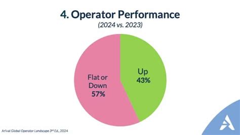 Image result for Operator Performance Down Graph
