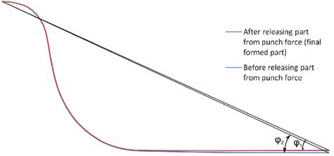 Image result for Formed Part