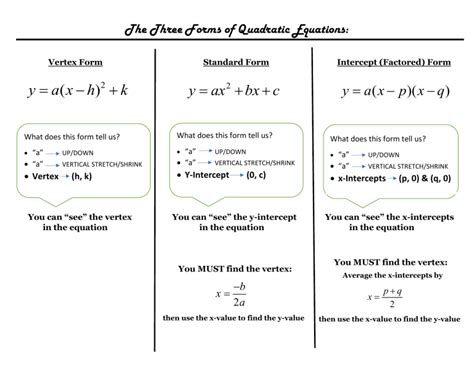 Image result for Quadratic Function Standard Form
