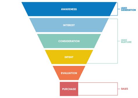 Afbeeldingsresultaten voor Software Development Fuzzy Funnel