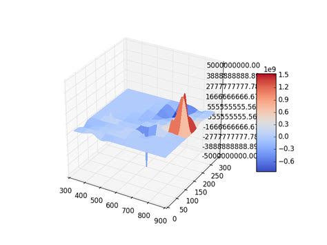 Image result for 3D Surface Bar Plot Python