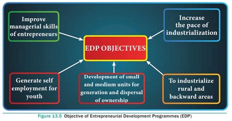 Image result for Entrepreneurial Development Programme