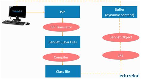 Image result for JSP Java Server Pages