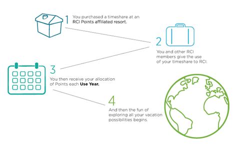 Image result for RCI Points Chart