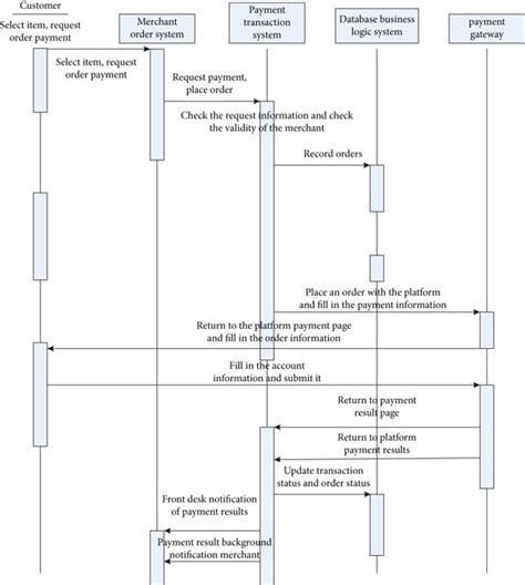 API Payment Gateway Chart に対する画像結果