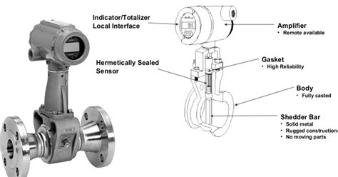 Vortex Flow Meter Working Principle に対する画像結果