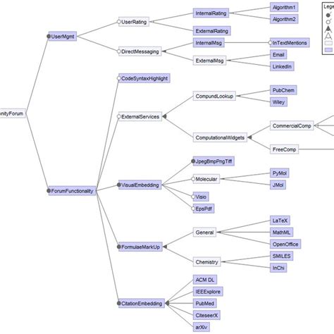Image result for Fig Tree Software Evolution