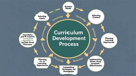Image result for Quotes Curriculum Development Process