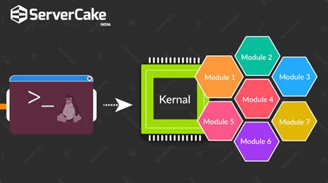 Image result for What Is Kernel Module
