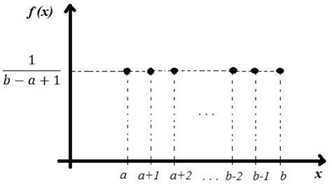 Image result for Discrete Uniform Distribution CDF