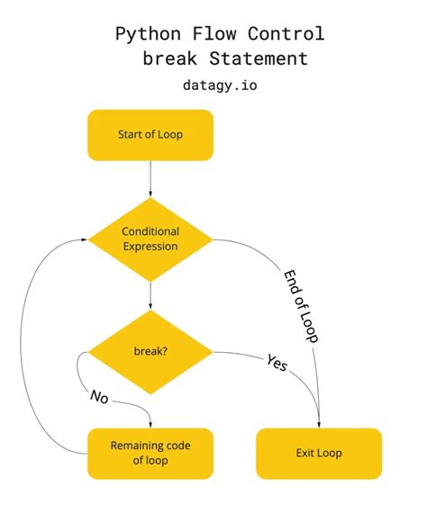 Image result for Python How to Use Break to Leave a Loop