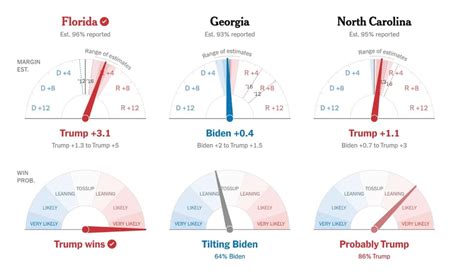 Image result for Data Visualization Sample of Over All Raing Then Break Down