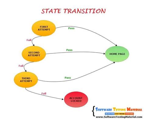 Image result for What Is a State Transition Table