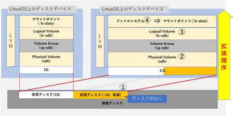 LVM Linux に対する画像結果