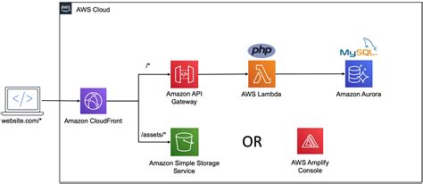 Lamp Stack Block Diagram に対する画像結果