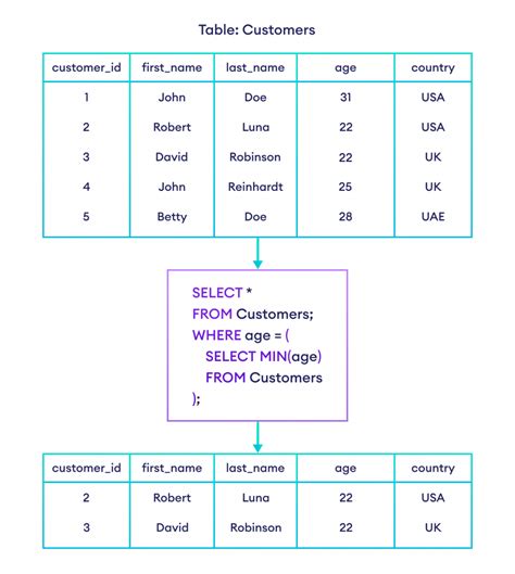 Nested Table in SQL に対する画像結果