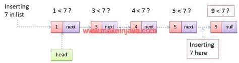Afbeeldingsresultaten voor +Node-Based Linked List Java