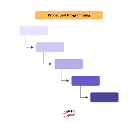 Toradh íomhá ar What Is Procedural Programming Language