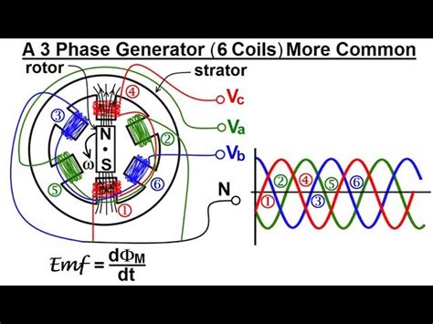 3 Phase Generator Load に対する画像結果