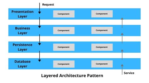 Image result for Layered Architecture Graph