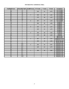 Image result for Psychometric Conversion Table