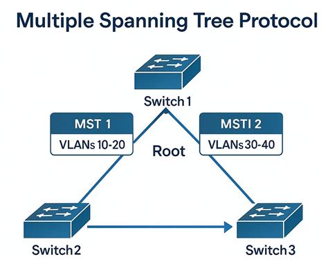 Image result for Spanning-Tree Priority Chart