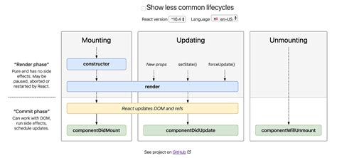 Image result for React LifeCycle