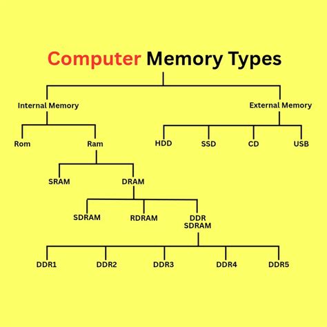 Toradh íomhá ar Classification of Internal Memory