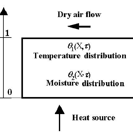 Sequentional Function Chart for Drying に対する画像結果