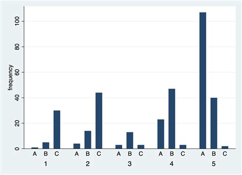Image result for Examples Stata Bar Chart