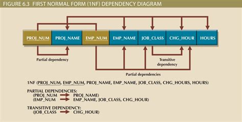 Toradh íomhá ar General Table Normalization Functional Dependency Diagram