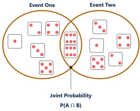 Toradh íomhá ar Joint Probability Example