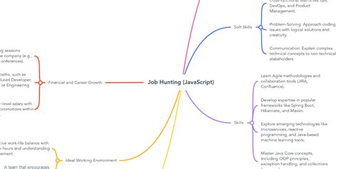 تصویر کا نتیجہ برائے Learning JavaScript Mind Map
