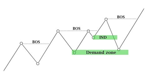 Image result for Using Supply and Demand Zones TOS