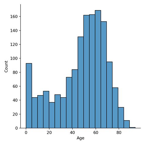 Image result for What Visualization Chart to See Column Age in Python