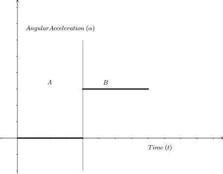 Image result for Angular Velocity Horizontal Graph