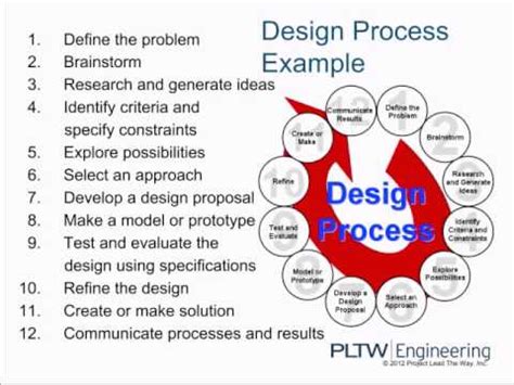 Image result for Engineering Design Process Pltw