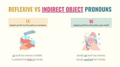 Image result for Indirect Objects Spanish Examples