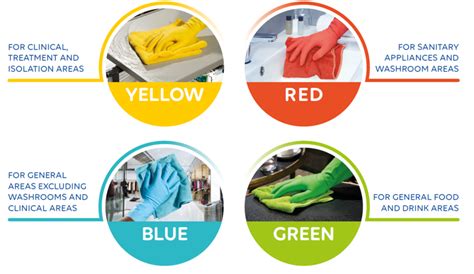 Image result for Colour Coding Cleaning Chart