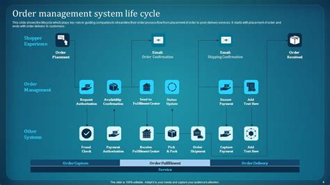 Image result for PowerPoint Presentation of Order Management System