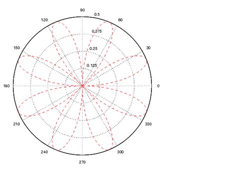 Image result for Polar Plot MATLAB Report Examples