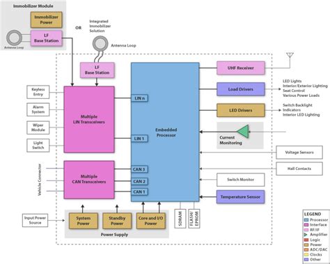 Afbeeldingsresultaten voor Block Diagrom for Body Control Module