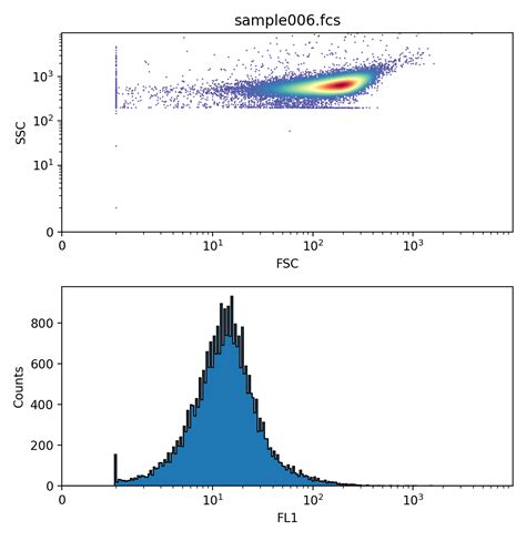 Toradh íomhá ar Flow Cytometry Histogram Comparison
