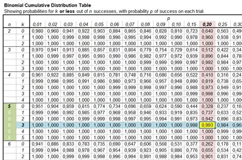 Image result for Binomial Distribution Table N12