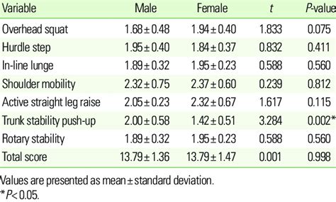 Image result for Functional Movement Scale