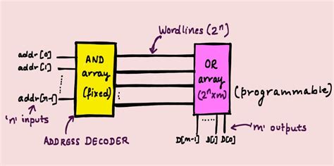 Image result for ROM Computer Storage Devixe