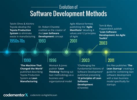 Toradh íomhá ar Software Development Evolution
