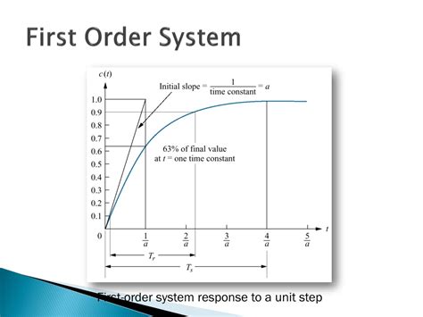Image result for First Order System Stable Graph